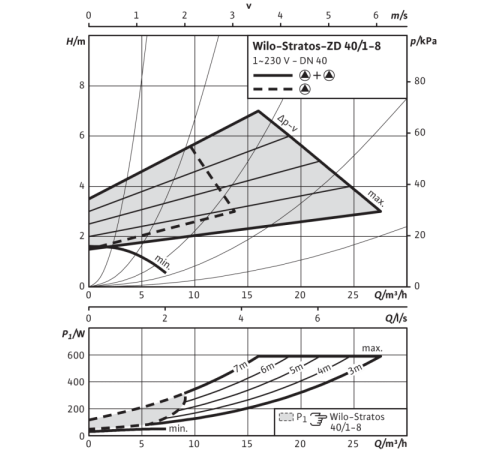 Циркуляционный насос Wilo Stratos-ZD 40/1-8 2090479
