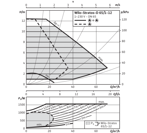 Циркуляционный насос Wilo Stratos-D 65/1-12 PN16 2097597