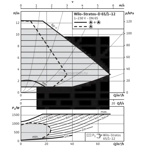 Циркуляционный насос Wilo Stratos-D 65/1-12 PN16 2097597