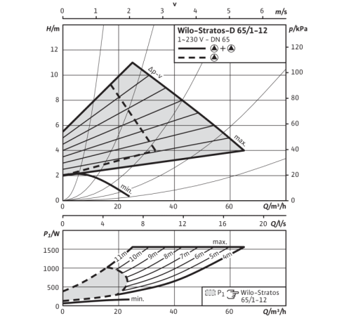 Циркуляционный насос Wilo Stratos-D 65/1-12 PN16 2097597