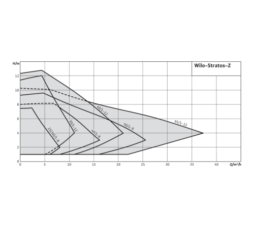 Циркуляционный насос Wilo Stratos-Z 65/1-12 RG PN16 2099029