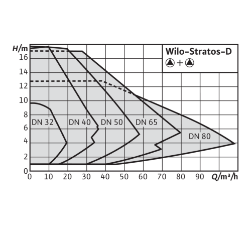 Циркуляционный насос Wilo Stratos-D 40/1-8 PN16 2099901
