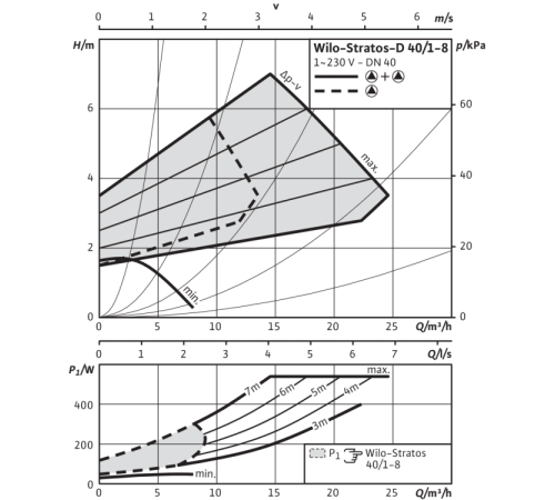 Циркуляционный насос Wilo Stratos-D 40/1-8 PN16 2099901