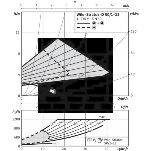 Циркуляционный насос Wilo Stratos-D 50/1-12 PN16 2099902