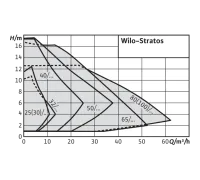 Циркуляционный насос Wilo Stratos 30/1-10 PN6/10 2103616