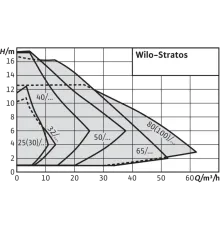 Циркуляционный насос Wilo Stratos 30/1-10 PN6/10 2103616