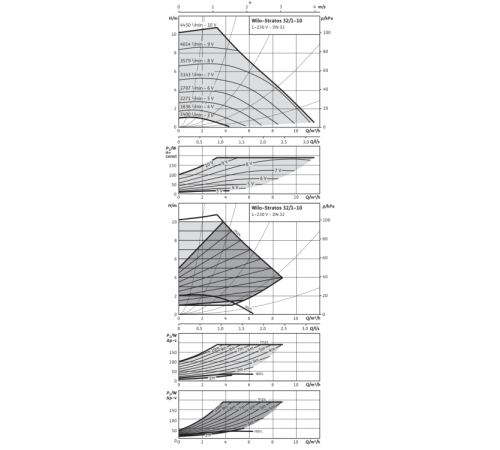Циркуляционный насос Wilo Stratos 32/1-10 PN6/10 2103617