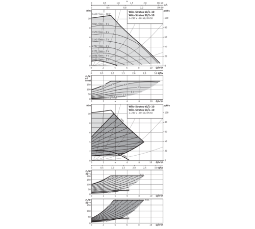 Циркуляционный насос Wilo Stratos 50/1-10 PN6/10 2103619