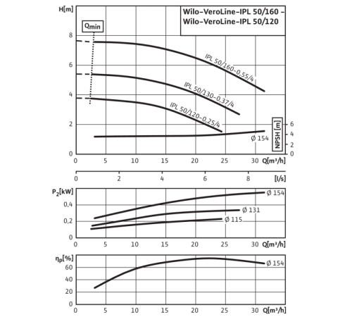 Циркуляционный насос с сухим ротором в исполнении Inline с фланцевым соединением Wilo VeroLine-IPL 50/120-0,25/4 2112395,2459959