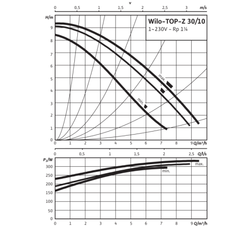Циркуляционный насос Wilo TOP-Z 30/10 (1~230 V, PN 16, RG) 2115863