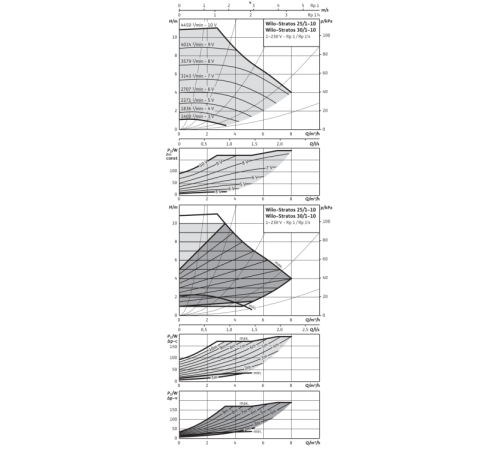 Циркуляционный насос Wilo Stratos 30/1-10 PN16 2117648