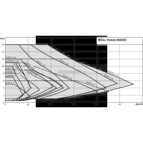 Циркуляционный насос Wilo Yonos MAXO 25/0,5-12 2120641