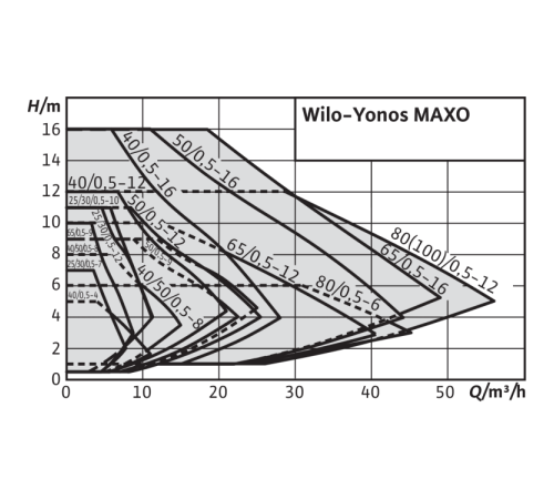 Циркуляционный насос Wilo YONOS MAXO 80/0,5-6 PN6 2120656