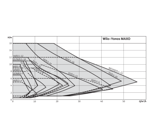 Циркуляционный насос Wilo YONOS MAXO 80/0,5-6 PN10 2120657