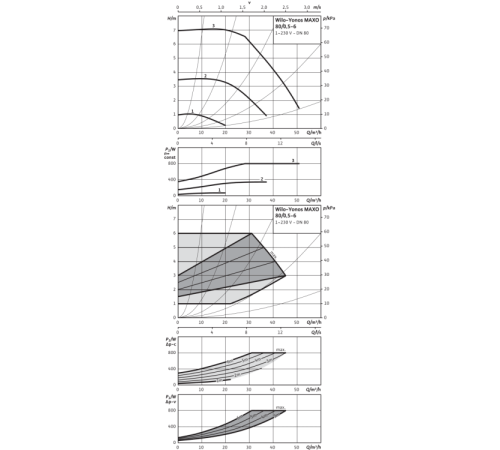 Циркуляционный насос Wilo YONOS MAXO 80/0,5-6 PN10 2120657