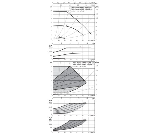 Циркуляционный насос Wilo YONOS MAXO 80/0,5-12 PN6 2120658