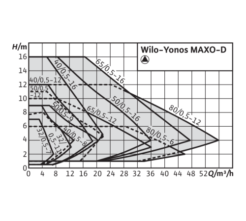 Циркуляционный насос Wilo Yonos MAXO-D 50/0,5-16 2120669,2160588