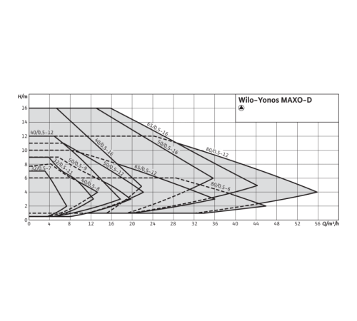 Циркуляционный насос Wilo Yonos MAXO-D 65/0,5-12 2120670