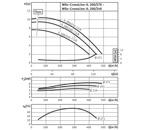Циркуляционный насос с сухим ротором в исполнении Inline с фланцевым соединением Wilo CronoLine-IL 200/240-7,5/6 2120940,2088456
