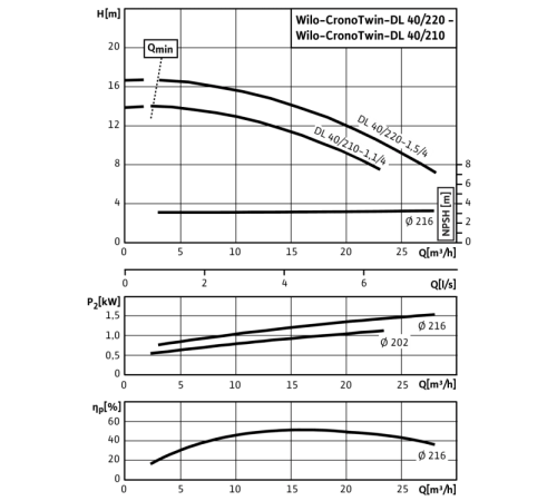 Циркуляционный насос с сухим ротором в исполнении Inline с фланцевым соединением Wilo CronoTwin-DL 40/210-1,1/4 2120944,2089231