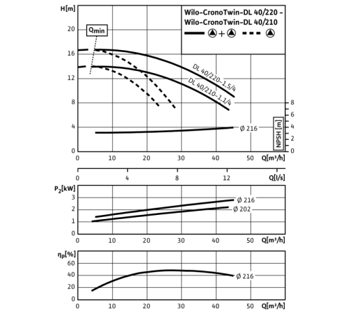 Циркуляционный насос с сухим ротором в исполнении Inline с фланцевым соединением Wilo CronoTwin-DL 40/220-1,5/4 2120945,2089230