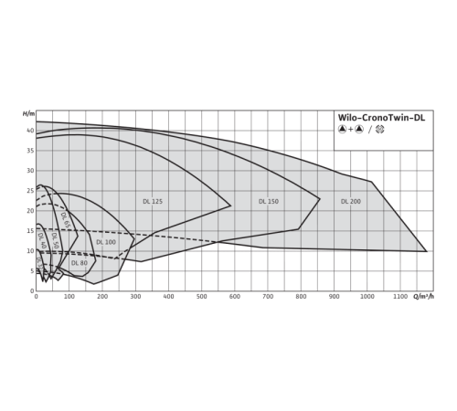 Циркуляционный насос с сухим ротором в исполнении Inline с фланцевым соединением Wilo CronoTwin-DL 50/220-2,2/4 2120949,2089246