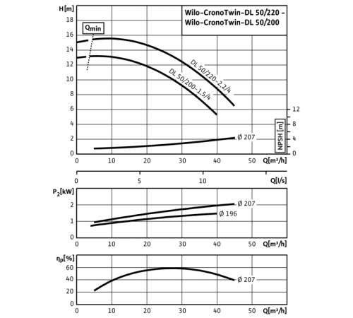 Циркуляционный насос с сухим ротором в исполнении Inline с фланцевым соединением Wilo CronoTwin-DL 50/220-2,2/4 2120949,2089246