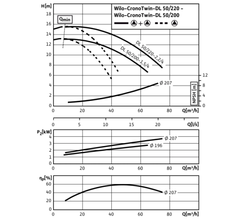 Циркуляционный насос с сухим ротором в исполнении Inline с фланцевым соединением Wilo CronoTwin-DL 50/220-2,2/4 2120949,2089246