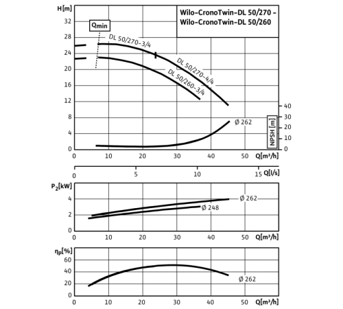 Циркуляционный насос с сухим ротором в исполнении Inline с фланцевым соединением Wilo CronoTwin-DL 50/260-3/4 2120950,2089241