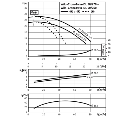 Циркуляционный насос с сухим ротором в исполнении Inline с фланцевым соединением Wilo CronoTwin-DL 50/270-3/4 2120951,2089240