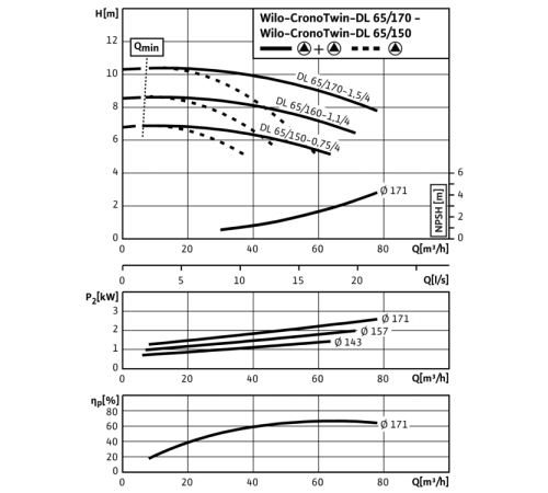 Циркуляционный насос с сухим ротором в исполнении Inline с фланцевым соединением Wilo CronoTwin-DL 65/160-1,1/4 2120954,2089277