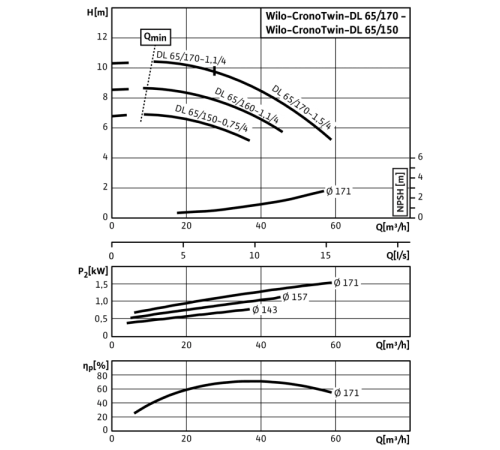 Циркуляционный насос с сухим ротором в исполнении Inline с фланцевым соединением Wilo CronoTwin-DL 65/170-1,1/4 2120955,2089276