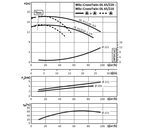 Циркуляционный насос с сухим ротором в исполнении Inline с фланцевым соединением Wilo CronoTwin-DL 65/220-2,2/4 2120958,2089269