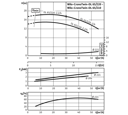 Циркуляционный насос с сухим ротором в исполнении Inline с фланцевым соединением Wilo CronoTwin-DL 65/220-3/4 2120959,2089268