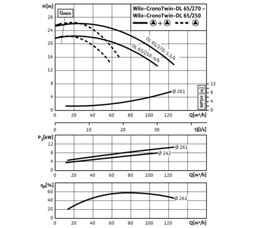 Циркуляционный насос с сухим ротором в исполнении Inline с фланцевым соединением Wilo CronoTwin-DL 65/250-4/4 2120961,2089260