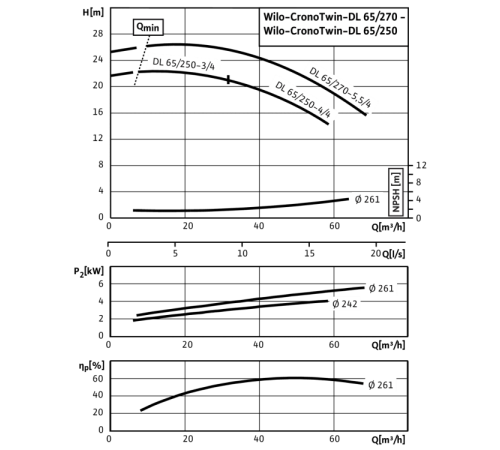 Циркуляционный насос с сухим ротором в исполнении Inline с фланцевым соединением Wilo CronoTwin-DL 65/270-5,5/4 2120962,2089259