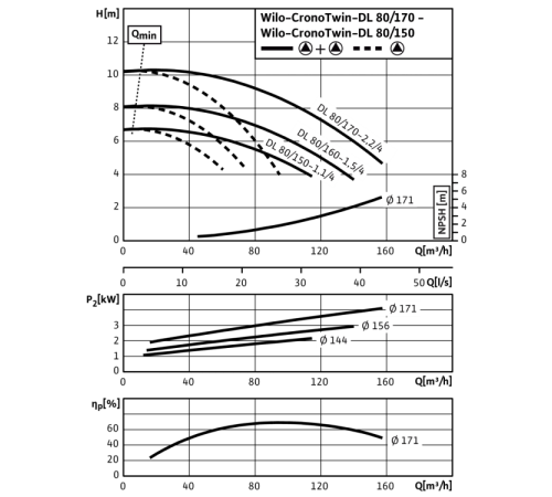 Циркуляционный насос с сухим ротором в исполнении Inline с фланцевым соединением Wilo CronoTwin-DL 80/150-1,1/4 2120963,2089299