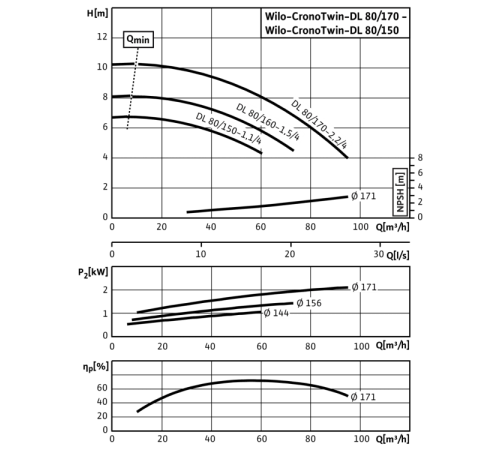 Циркуляционный насос с сухим ротором в исполнении Inline с фланцевым соединением Wilo CronoTwin-DL 80/160-1,5/4 2120964,2089298