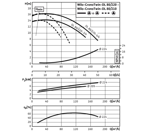 Циркуляционный насос с сухим ротором в исполнении Inline с фланцевым соединением Wilo CronoTwin-DL 80/210-3/4 2120966,2089292