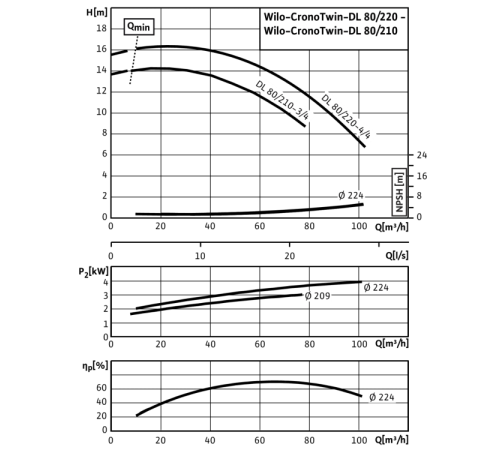 Циркуляционный насос с сухим ротором в исполнении Inline с фланцевым соединением Wilo CronoTwin-DL 80/220-4/4 2120967,2089291