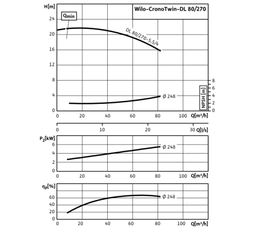 Циркуляционный насос с сухим ротором в исполнении Inline с фланцевым соединением Wilo CronoTwin-DL 80/270-5,5/4 2120968,2089285