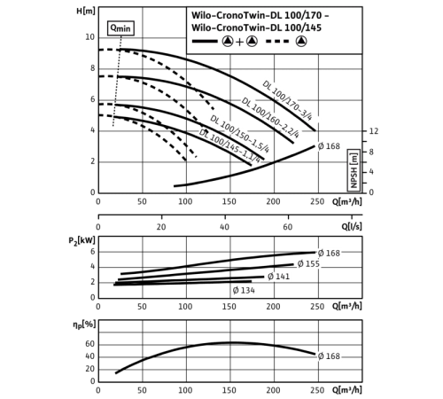Циркуляционный насос с сухим ротором в исполнении Inline с фланцевым соединением Wilo CronoTwin-DL 100/150-1,5/4 2120970,2089321