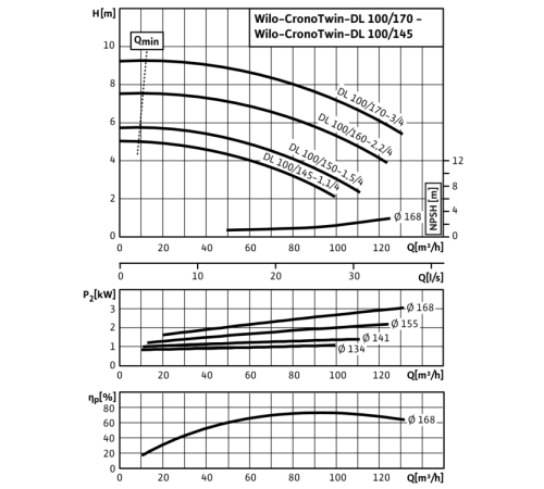 Циркуляционный насос с сухим ротором в исполнении Inline с фланцевым соединением Wilo CronoTwin-DL 100/170-3/4 2120972,2089319