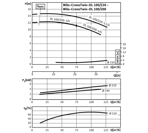 Циркуляционный насос с сухим ротором в исполнении Inline с фланцевым соединением Wilo CronoTwin-DL 100/220-5,5/4 2120975,2089310