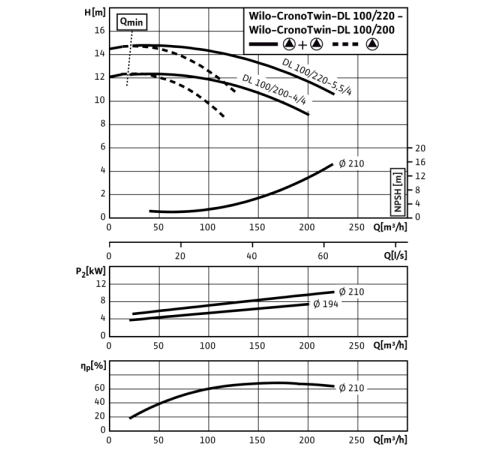 Циркуляционный насос с сухим ротором в исполнении Inline с фланцевым соединением Wilo CronoTwin-DL 100/220-5,5/4 2120975,2089310