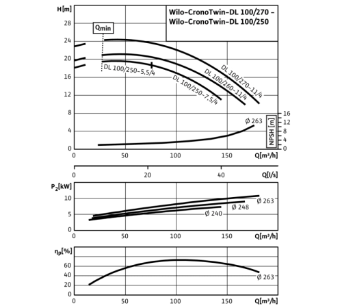Циркуляционный насос с сухим ротором в исполнении Inline с фланцевым соединением Wilo CronoTwin-DL 100/250-5,5/4 2120976,2089306