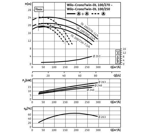 Циркуляционный насос с сухим ротором в исполнении Inline с фланцевым соединением Wilo CronoTwin-DL 100/270-11/4 2120979,2089303