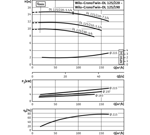 Циркуляционный насос с сухим ротором в исполнении Inline с фланцевым соединением Wilo CronoTwin-DL 125/190-4/4 2120980,2089333