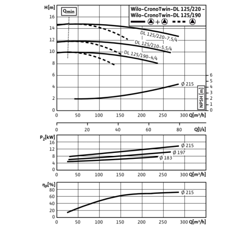 Циркуляционный насос с сухим ротором в исполнении Inline с фланцевым соединением Wilo CronoTwin-DL 125/190-4/4 2120980,2089333