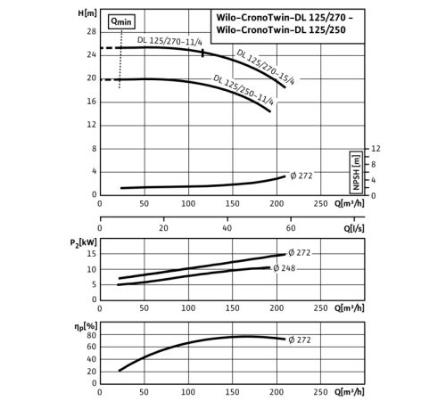 Циркуляционный насос с сухим ротором в исполнении Inline с фланцевым соединением Wilo CronoTwin-DL 125/270-11/4 2120985,2089328